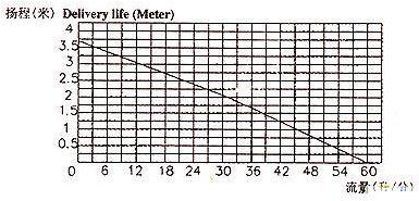 MSP型塑料磁力驅動潛水泵流量-揚程曲線