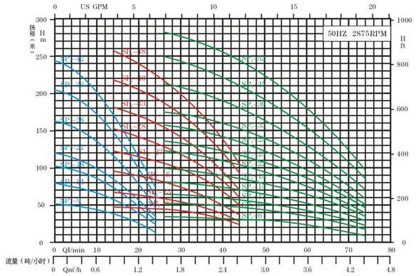 SP全不銹鋼深井泵性能曲線
